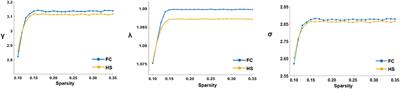 Alterations of White Matter Network Properties in Patients With Functional Constipation